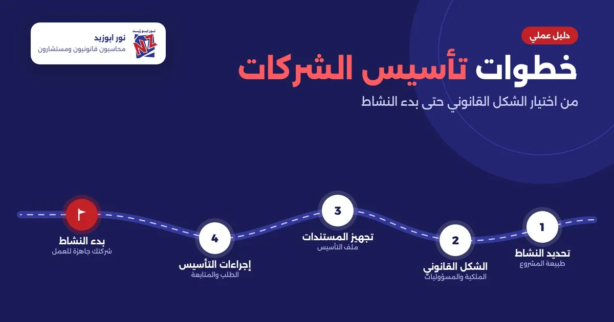 خطوات تأسيس الشركات في مصر: الإجراءات والمستندات
